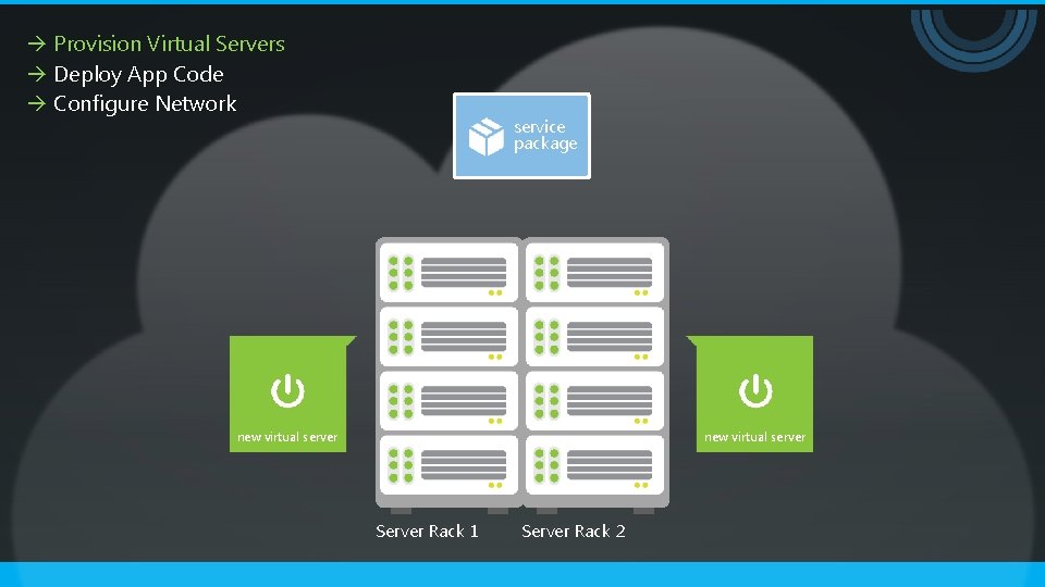  Provision Virtual Servers Deploy App Code Configure Network service package new virtual server