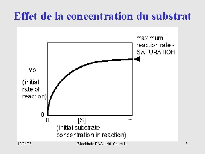 Effet de la concentration du substrat 10/06/98 Biochimie PAA 1140 Cours 14 3 