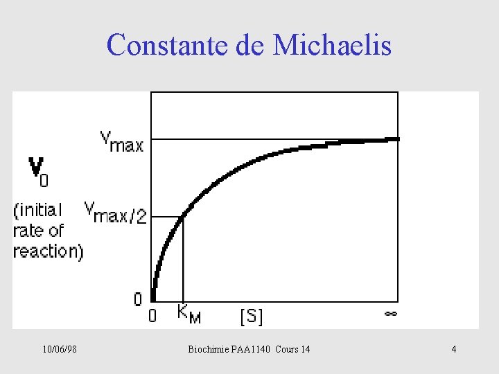 Constante de Michaelis 10/06/98 Biochimie PAA 1140 Cours 14 4 