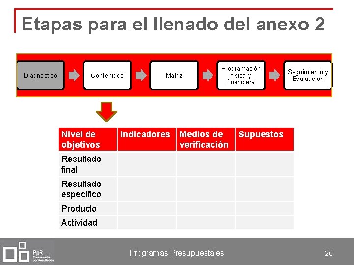 Etapas para el llenado del anexo 2 Diagnóstico Contenidos Nivel de objetivos Matriz Indicadores