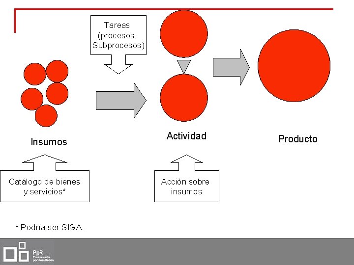 Tareas (procesos, Subprocesos) Insumos Catálogo de bienes y servicios* * Podría ser SIGA. Actividad