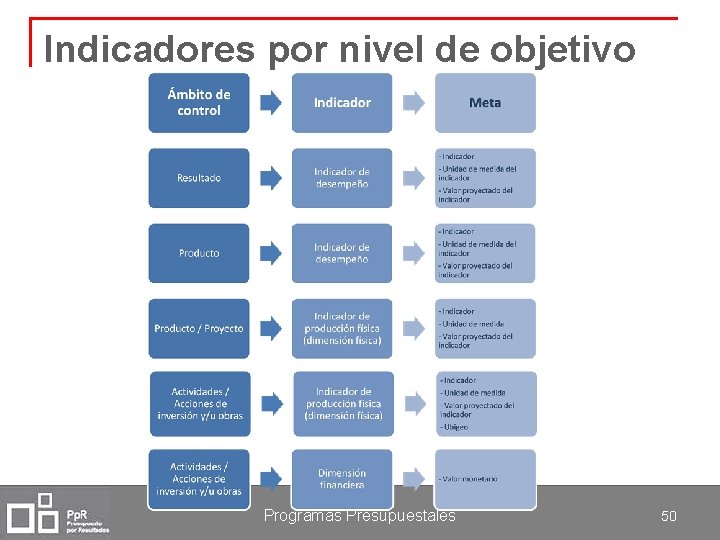 Indicadores por nivel de objetivo Programas Presupuestales 50 