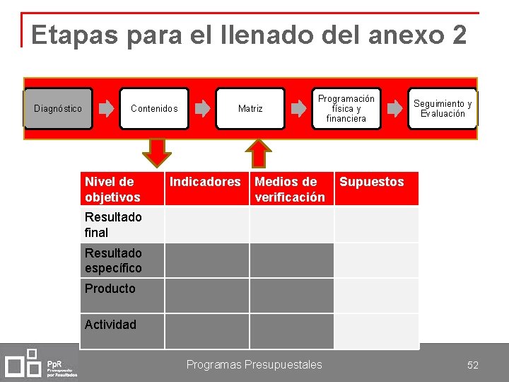 Etapas para el llenado del anexo 2 Diagnóstico Contenidos Nivel de objetivos Matriz Indicadores