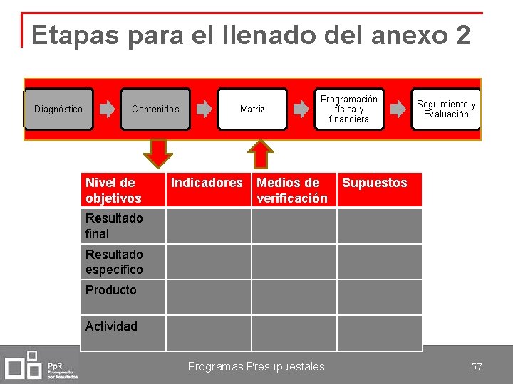 Etapas para el llenado del anexo 2 Diagnóstico Contenidos Nivel de objetivos Matriz Indicadores