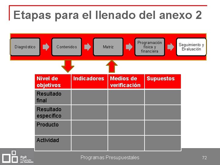 Etapas para el llenado del anexo 2 Diagnóstico Contenidos Nivel de objetivos Matriz Indicadores