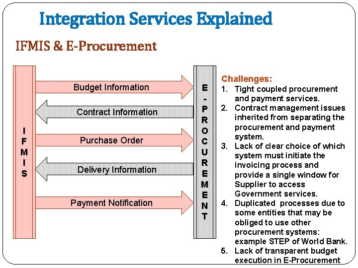 Integration Services Explained IFMIS & E-Procurement Budget Information Contract Information I F M I