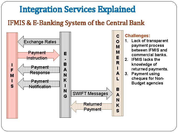 Integration Services Explained IFMIS & E-Banking System of the Central Bank C O M