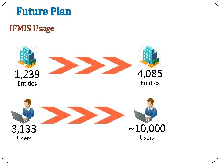 Future Plan IFMIS Usage 1, 239 Entities 3, 133 Users 4, 085 Entities ~10,