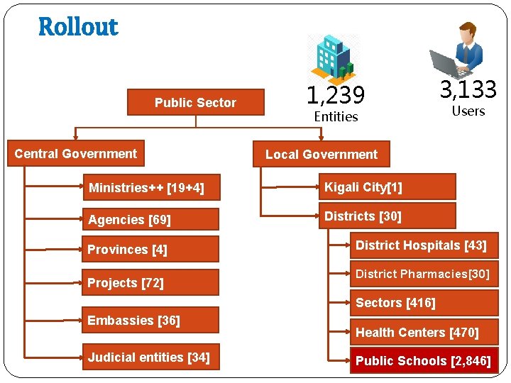 Rollout Public Sector Central Government 1, 239 Entities Kigali City[1] Agencies [69] Districts [30]