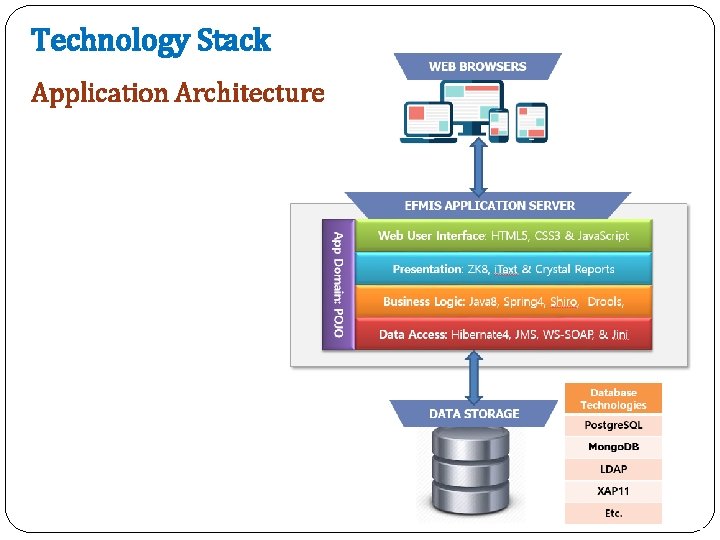 Technology Stack Application Architecture 