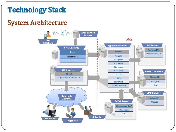 Technology Stack System Architecture 