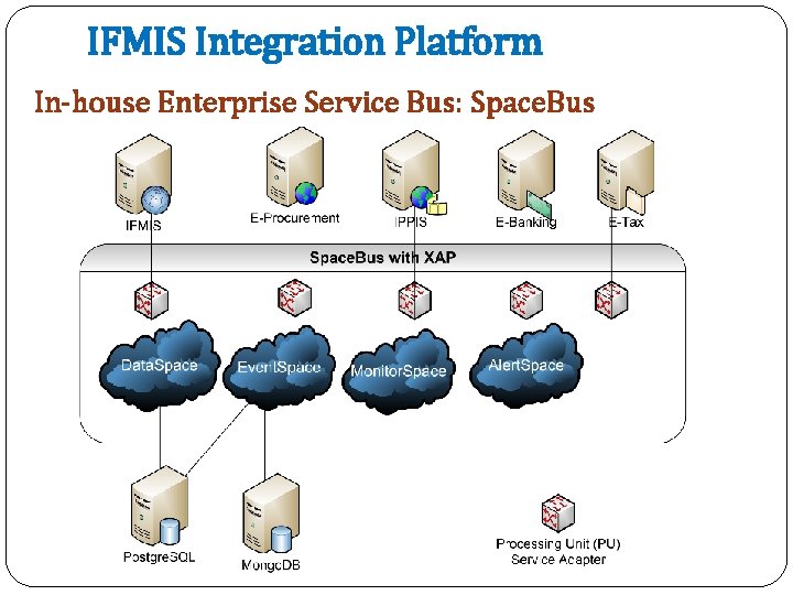 IFMIS Integration Platform In-house Enterprise Service Bus: Space. Bus 