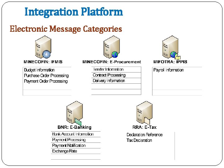 Integration Platform Electronic Message Categories 
