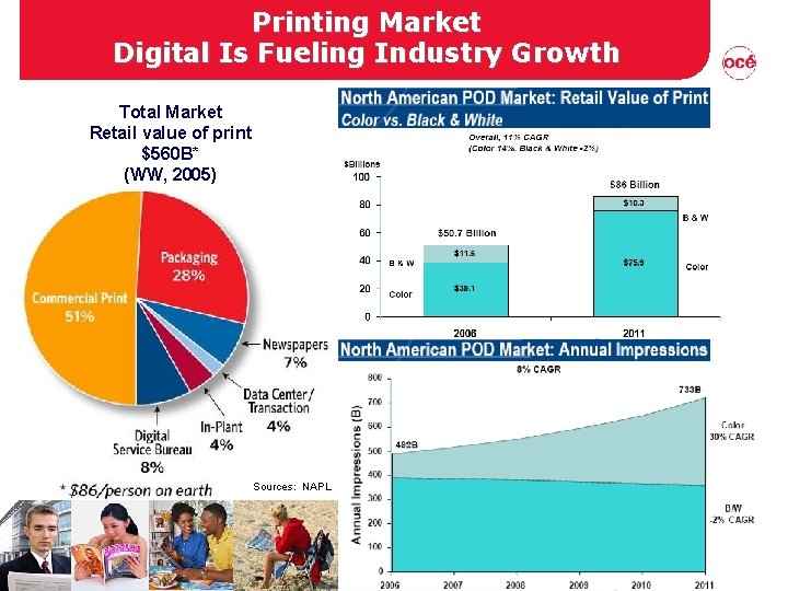 Printing Market Digital Is Fueling Industry Growth Total Market Retail value of print $560 Printing Market Digital Is Fueling Industry Growth Total Market Retail value of print $560