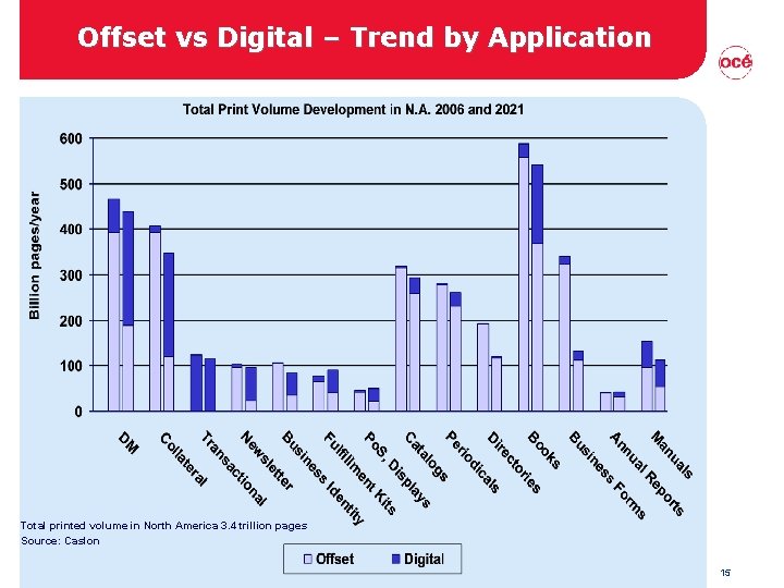 Offset vs Digital – Trend by Application Total printed volume in North America 3. Offset vs Digital – Trend by Application Total printed volume in North America 3.