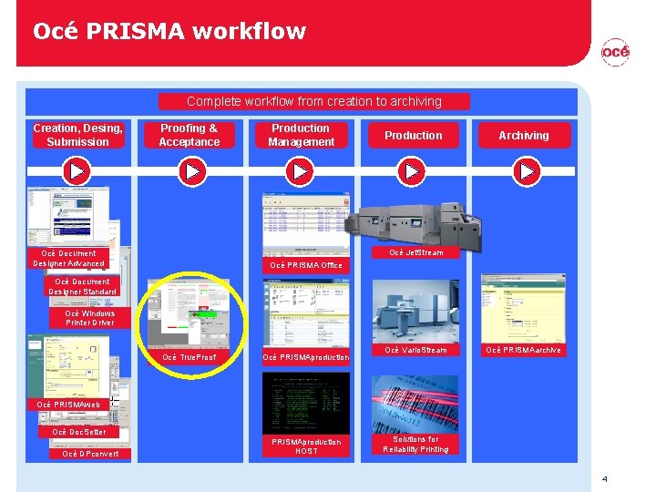 Océ PRISMA workflow Complete workflow from creation to archiving Creation, Desing, Submission Proofing & Océ PRISMA workflow Complete workflow from creation to archiving Creation, Desing, Submission Proofing &