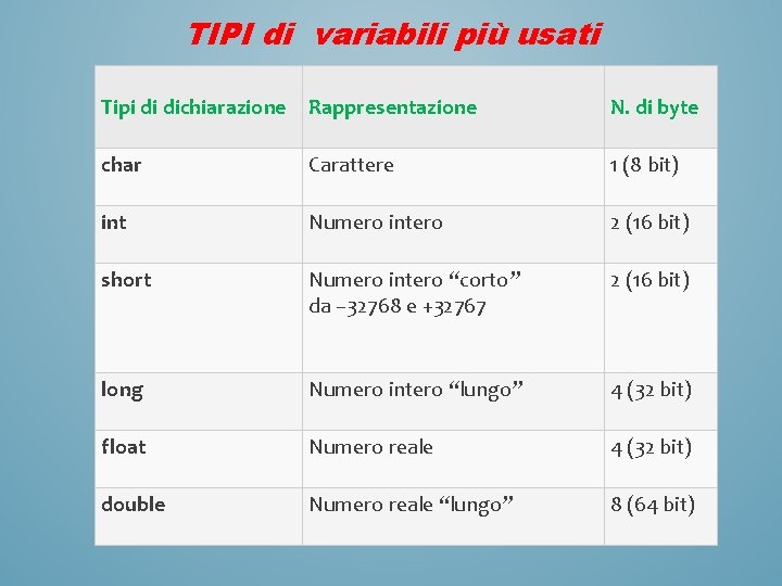 TIPI di variabili più usati Tipi di dichiarazione Rappresentazione N. di byte char Carattere