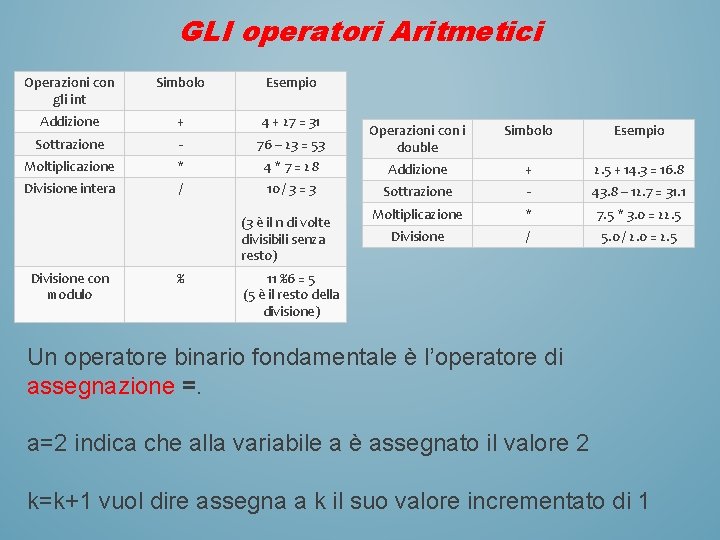 GLI operatori Aritmetici Operazioni con gli int Simbolo Esempio Addizione + 4 + 27