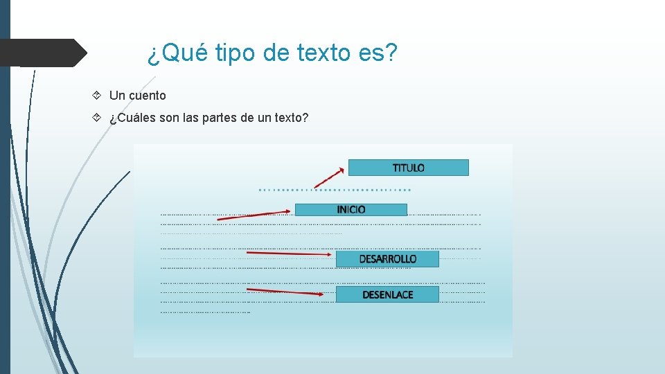 ¿Qué tipo de texto es? Un cuento ¿Cuáles son las partes de un texto?