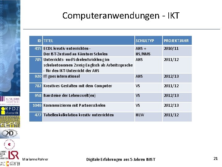 Computeranwendungen - IKT ID TITEL SCHULTYP PROJEKTJAHR 415 ECDL kreativ unterrichten Der IST-Zustand an