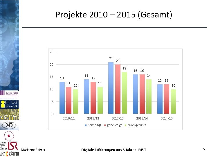 Projekte 2010 – 2015 (Gesamt) 25 21 20 15 18 14 13 11 10