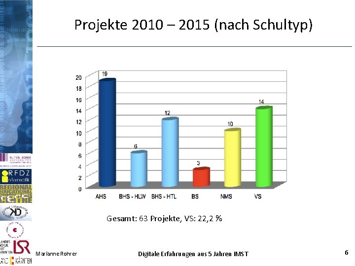 Projekte 2010 – 2015 (nach Schultyp) Gesamt: 63 Projekte, VS: 22, 2 % Marianne Projekte 2010 – 2015 (nach Schultyp) Gesamt: 63 Projekte, VS: 22, 2 % Marianne