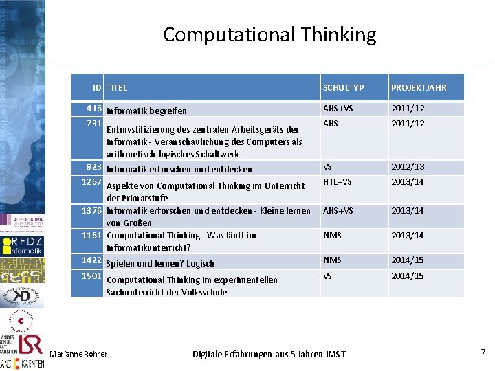 Computational Thinking ID TITEL SCHULTYP PROJEKTJAHR 416 Informatik begreifen 731 Entmystifizierung des zentralen Arbeitsgeräts