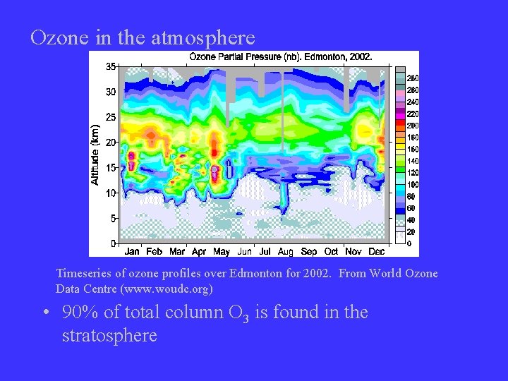 Ozone in the atmosphere Timeseries of ozone profiles over Edmonton for 2002. From World