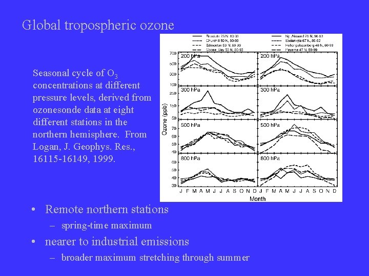 Global tropospheric ozone Seasonal cycle of O 3 concentrations at different pressure levels, derived