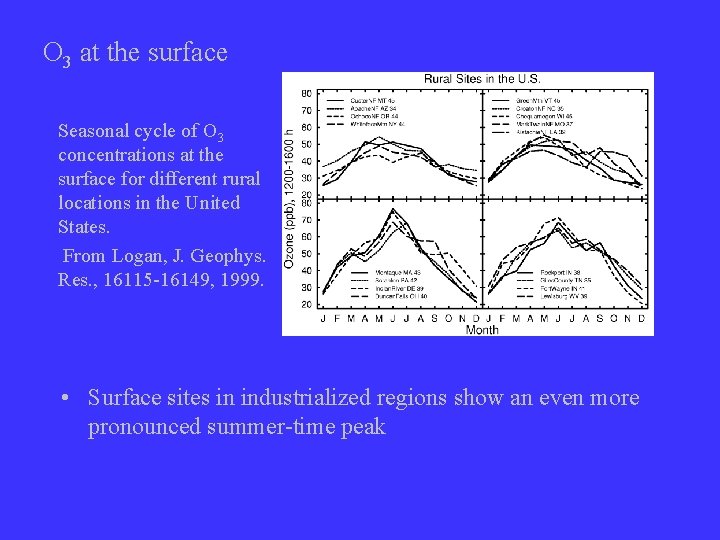 O 3 at the surface Seasonal cycle of O 3 concentrations at the surface