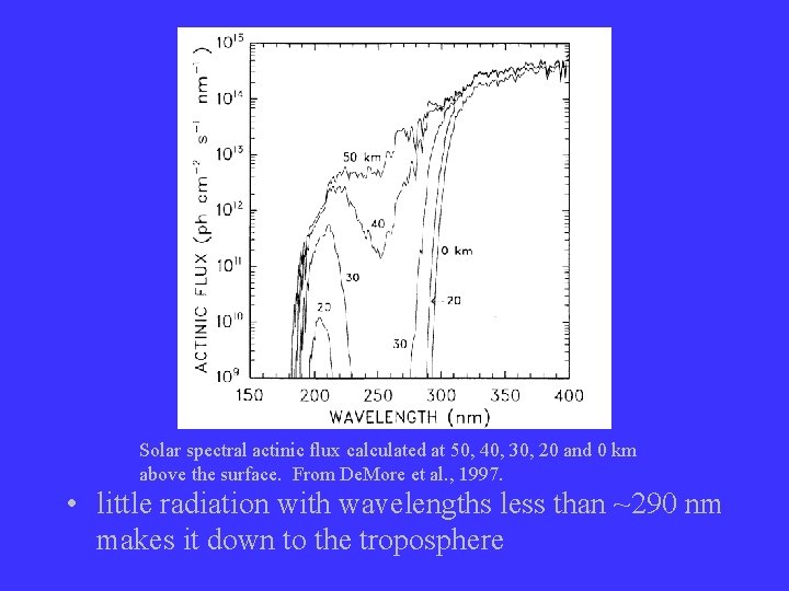 Solar spectral actinic flux calculated at 50, 40, 30, 20 and 0 km above