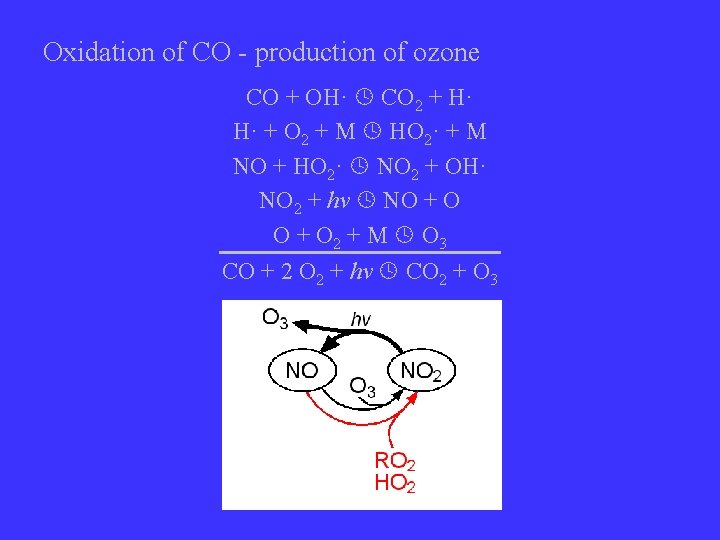 Oxidation of CO - production of ozone CO + OH· CO 2 + H·