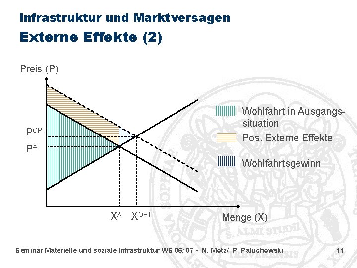 Infrastruktur und Marktversagen Externe Effekte (2) Preis (P) Wohlfahrt in Ausgangssituation Pos. Externe Effekte