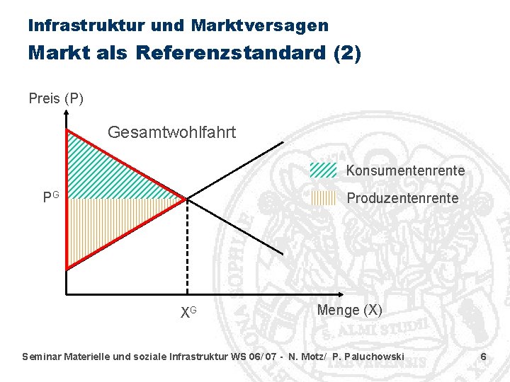 Infrastruktur und Marktversagen Markt als Referenzstandard (2) Preis (P) Gesamtwohlfahrt Konsumentenrente PG Produzentenrente XG