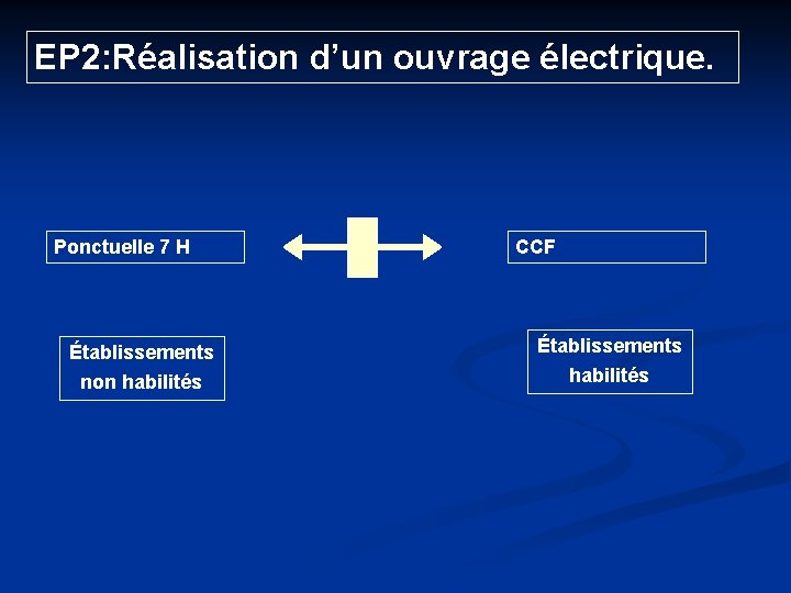 EP 2: Réalisation d’un ouvrage électrique. Ponctuelle 7 H Établissements non habilités CCF Établissements