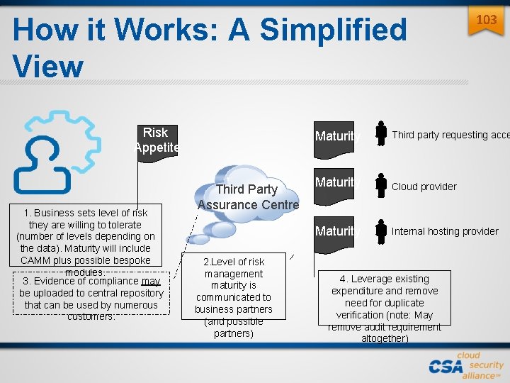 How it Works: A Simplified View Risk Appetite 1. Business sets level of risk How it Works: A Simplified View Risk Appetite 1. Business sets level of risk