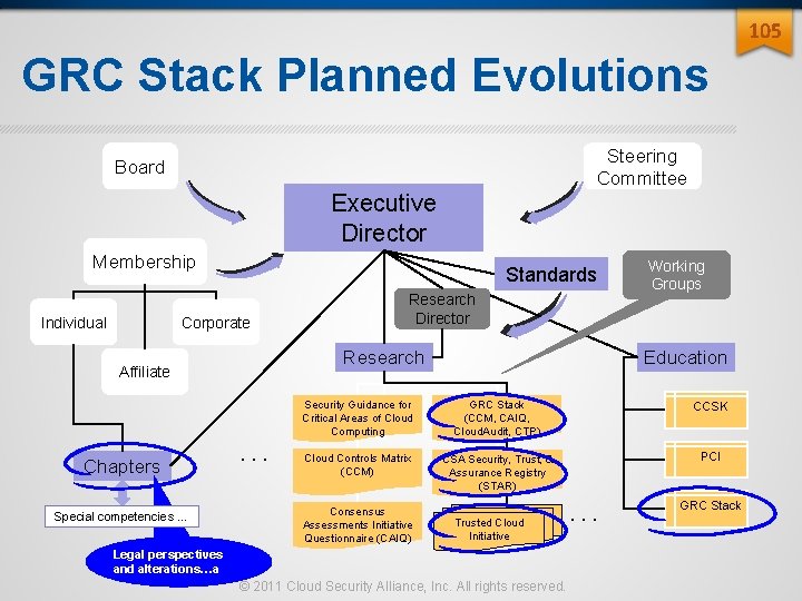 105 GRC Stack Planned Evolutions Steering Committee Board Executive Director Membership Individual Standards Corporate 105 GRC Stack Planned Evolutions Steering Committee Board Executive Director Membership Individual Standards Corporate