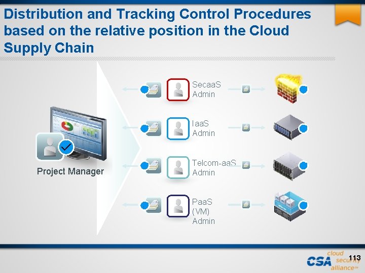 Distribution and Tracking Control Procedures based on the relative position in the Cloud Supply Distribution and Tracking Control Procedures based on the relative position in the Cloud Supply