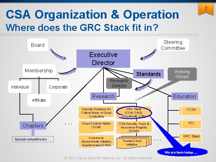 2 CSA Organization & Operation Where does the GRC Stack fit in? Steering Committee 2 CSA Organization & Operation Where does the GRC Stack fit in? Steering Committee
