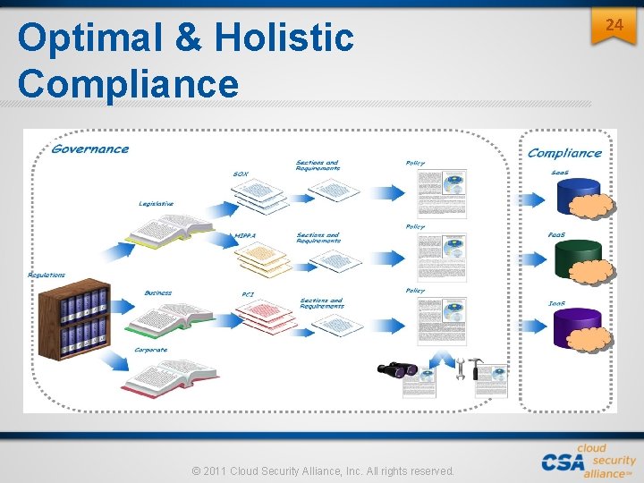 Optimal & Holistic Compliance © 2011 Cloud Security Alliance, Inc. All rights reserved. 24 Optimal & Holistic Compliance © 2011 Cloud Security Alliance, Inc. All rights reserved. 24