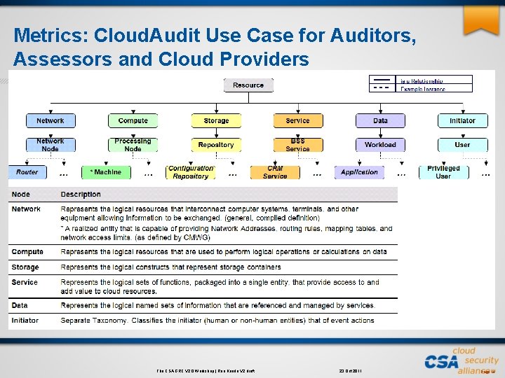 Metrics: Cloud. Audit Use Case for Auditors, Assessors and Cloud Providers The CSA GRC Metrics: Cloud. Audit Use Case for Auditors, Assessors and Cloud Providers The CSA GRC