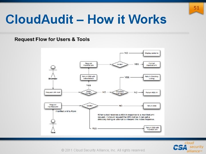 51 Cloud. Audit – How it Works © 2011 Cloud Security Alliance, Inc. All 51 Cloud. Audit – How it Works © 2011 Cloud Security Alliance, Inc. All