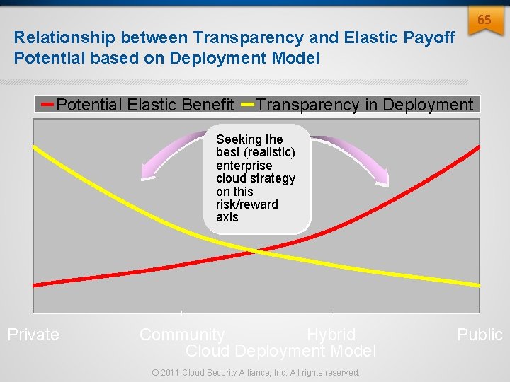65 Relationship between Transparency and Elastic Payoff Potential based on Deployment Model Potential Elastic 65 Relationship between Transparency and Elastic Payoff Potential based on Deployment Model Potential Elastic