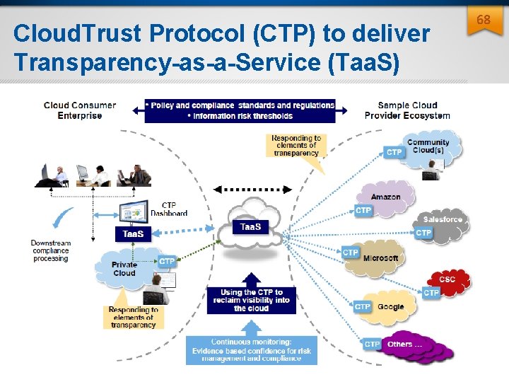 Cloud. Trust Protocol (CTP) to deliver Transparency-as-a-Service (Taa. S) 68 Cloud. Trust Protocol (CTP) to deliver Transparency-as-a-Service (Taa. S) 68