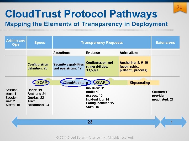 71 Cloud. Trust Protocol Pathways Mapping the Elements of Transparency in Deployment Admin and 71 Cloud. Trust Protocol Pathways Mapping the Elements of Transparency in Deployment Admin and