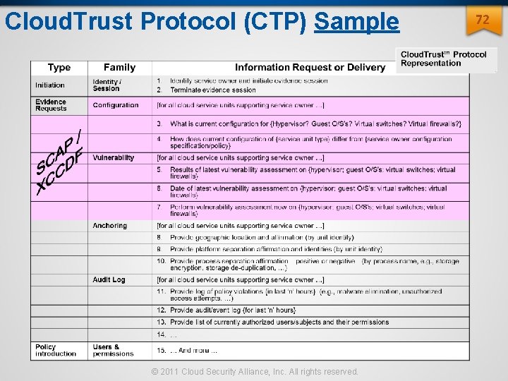 Cloud. Trust Protocol (CTP) Sample © 2011 Cloud Security Alliance, Inc. All rights reserved. Cloud. Trust Protocol (CTP) Sample © 2011 Cloud Security Alliance, Inc. All rights reserved.