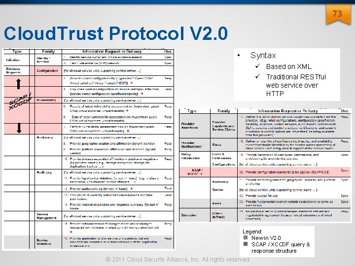 73 Cloud. Trust Protocol V 2. 0 • Syntax ü Based on XML ü 73 Cloud. Trust Protocol V 2. 0 • Syntax ü Based on XML ü