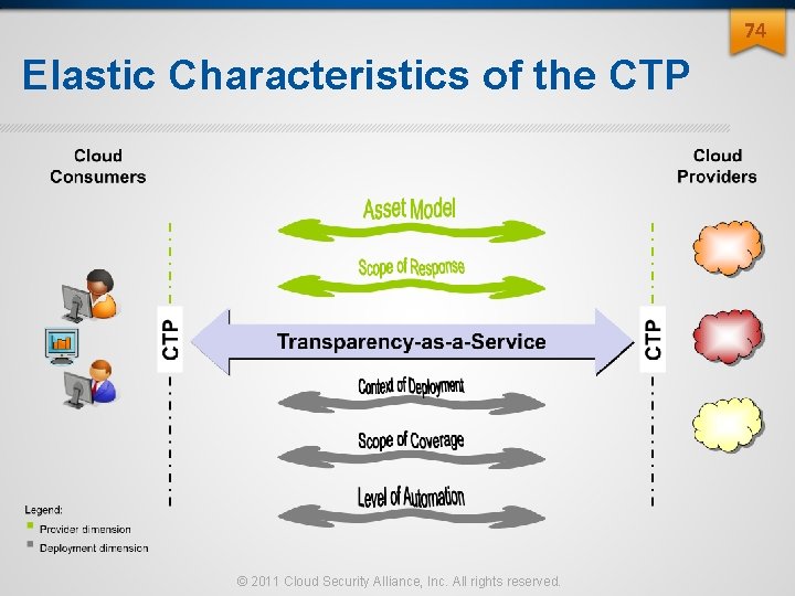74 Elastic Characteristics of the CTP © 2011 Cloud Security Alliance, Inc. All rights 74 Elastic Characteristics of the CTP © 2011 Cloud Security Alliance, Inc. All rights
