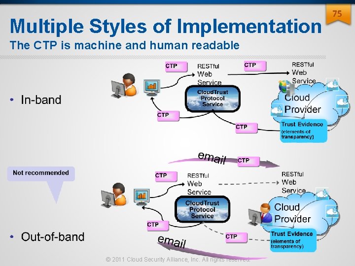 Multiple Styles of Implementation The CTP is machine and human readable © 2011 Cloud Multiple Styles of Implementation The CTP is machine and human readable © 2011 Cloud