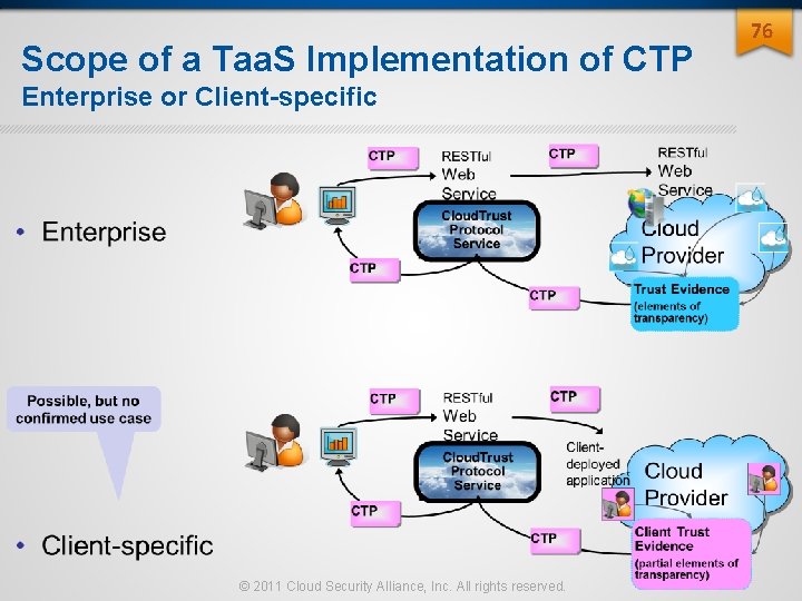 Scope of a Taa. S Implementation of CTP Enterprise or Client-specific © 2011 Cloud Scope of a Taa. S Implementation of CTP Enterprise or Client-specific © 2011 Cloud